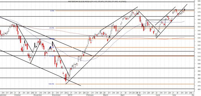 Bas Heijink over de AEX: Top in de maak?