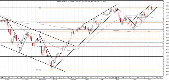 AEX Consolidatie op hoog niveau